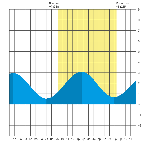 Trident Bay tide chart for Saturday, October 8, 2022