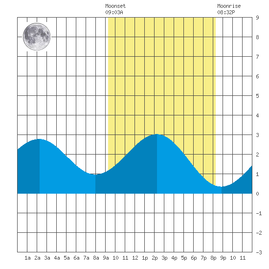 Trident Bay tide chart for Sunday, October 9, 2022