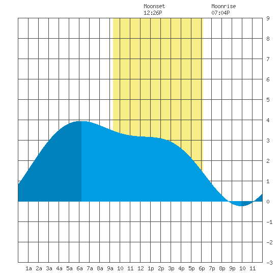 Trident Bay tide chart for Thursday, November 10, 2022