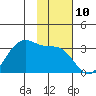 Trident Bay tide chart for Thursday, November 10, 2022