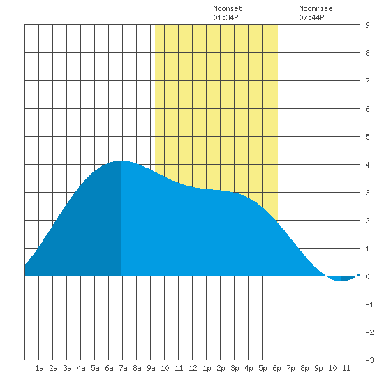 Trident Bay tide chart for Friday, November 11, 2022