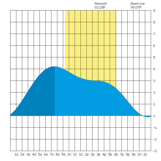 Trident Bay tide chart for Saturday, November 12, 2022