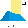 Trident Bay tide chart for Saturday, November 12, 2022