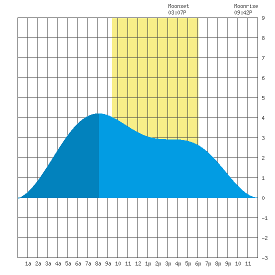 Trident Bay tide chart for Sunday, November 13, 2022