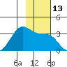 Trident Bay tide chart for Sunday, November 13, 2022