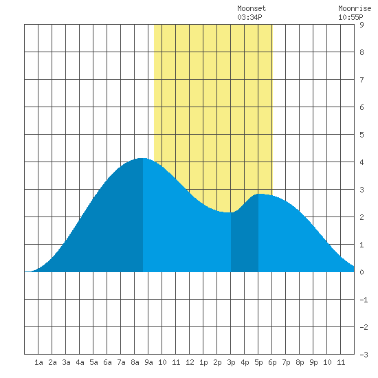 Trident Bay tide chart for Monday, November 14, 2022