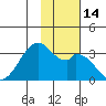 Trident Bay tide chart for Monday, November 14, 2022