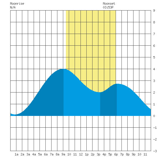 Trident Bay tide chart for Tuesday, November 15, 2022