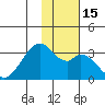Trident Bay tide chart for Tuesday, November 15, 2022