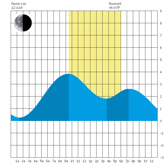 Trident Bay tide chart for Wednesday, November 16, 2022
