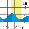 Trident Bay tide chart for Saturday, November 19, 2022