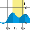 Trident Bay tide chart for Tuesday, November 1, 2022