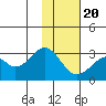 Trident Bay tide chart for Sunday, November 20, 2022