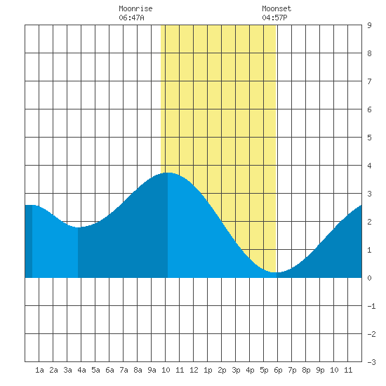 Trident Bay tide chart for Monday, November 21, 2022