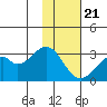 Trident Bay tide chart for Monday, November 21, 2022