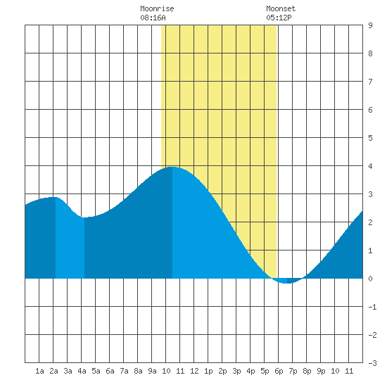 Trident Bay tide chart for Tuesday, November 22, 2022