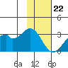 Trident Bay tide chart for Tuesday, November 22, 2022