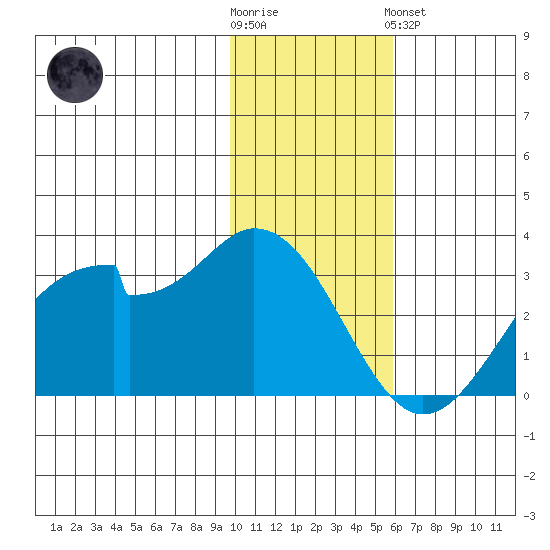 Trident Bay tide chart for Wednesday, November 23, 2022