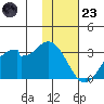 Trident Bay tide chart for Wednesday, November 23, 2022