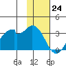 Trident Bay tide chart for Thursday, November 24, 2022