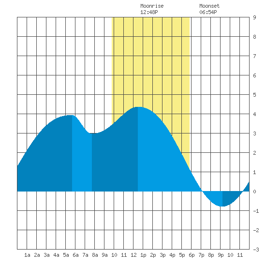 Trident Bay tide chart for Friday, November 25, 2022