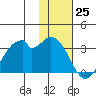 Trident Bay tide chart for Friday, November 25, 2022