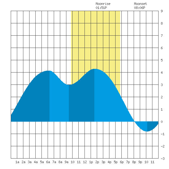 Trident Bay tide chart for Saturday, November 26, 2022