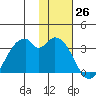 Trident Bay tide chart for Saturday, November 26, 2022
