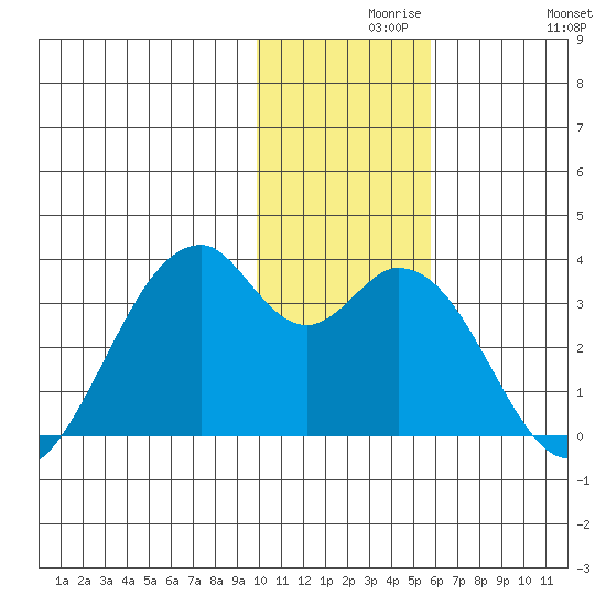 Trident Bay tide chart for Monday, November 28, 2022