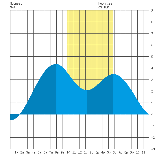 Trident Bay tide chart for Tuesday, November 29, 2022