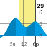 Trident Bay tide chart for Tuesday, November 29, 2022