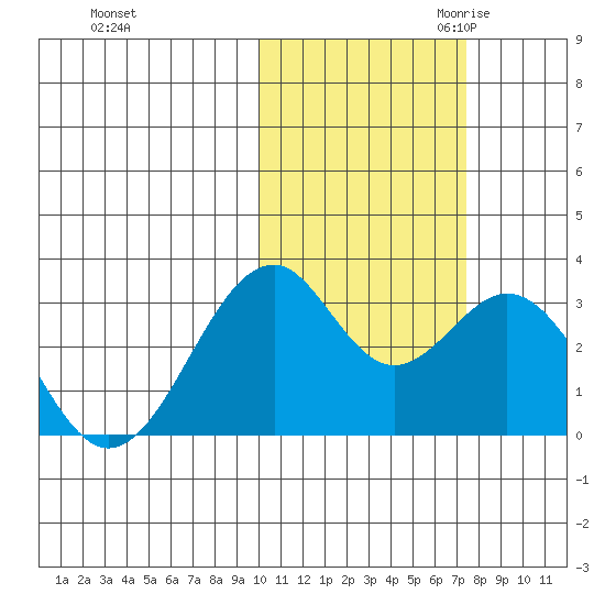 Trident Bay tide chart for Wednesday, November 2, 2022