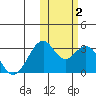 Trident Bay tide chart for Wednesday, November 2, 2022