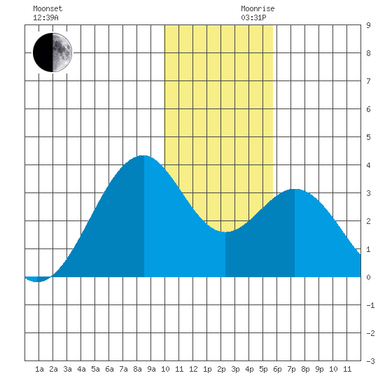 Trident Bay tide chart for Wednesday, November 30, 2022