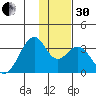 Trident Bay tide chart for Wednesday, November 30, 2022