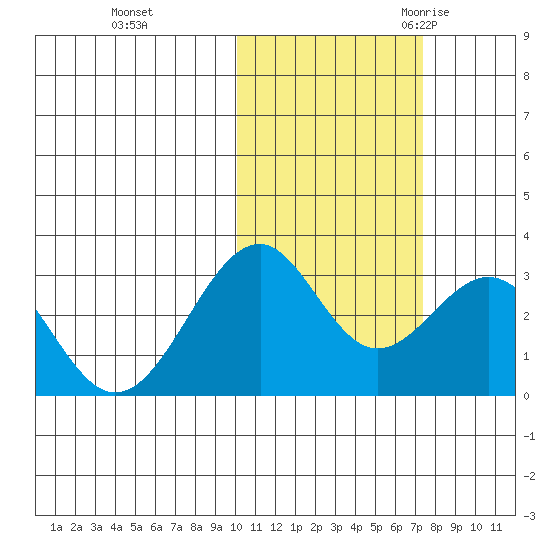 Trident Bay tide chart for Thursday, November 3, 2022