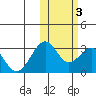 Trident Bay tide chart for Thursday, November 3, 2022