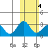 Trident Bay tide chart for Friday, November 4, 2022