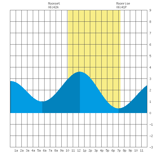 Trident Bay tide chart for Saturday, November 5, 2022