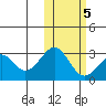 Trident Bay tide chart for Saturday, November 5, 2022