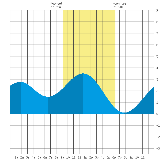 Trident Bay tide chart for Sunday, November 6, 2022