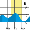 Trident Bay tide chart for Sunday, November 6, 2022