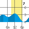 Trident Bay tide chart for Monday, November 7, 2022
