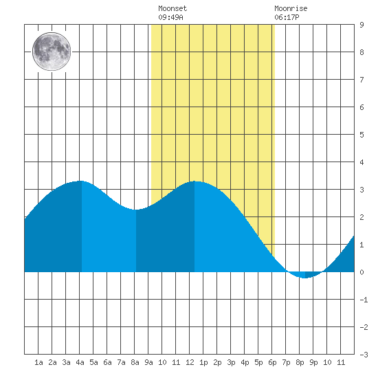 Trident Bay tide chart for Tuesday, November 8, 2022