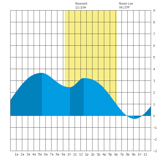 Trident Bay tide chart for Wednesday, November 9, 2022