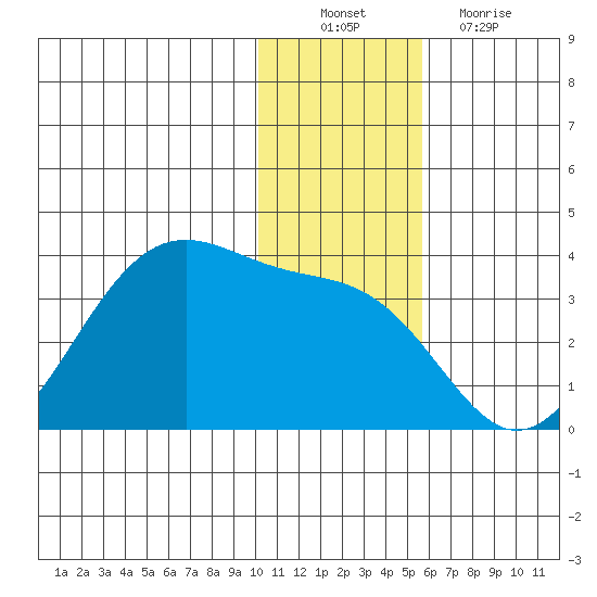 Trident Bay tide chart for Saturday, December 10, 2022