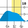 Trident Bay tide chart for Saturday, December 10, 2022