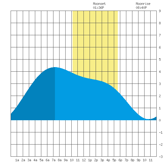 Trident Bay tide chart for Sunday, December 11, 2022