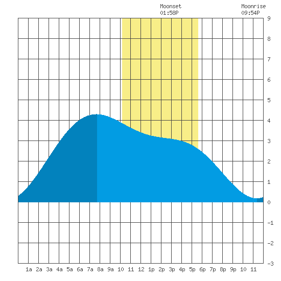 Trident Bay tide chart for Monday, December 12, 2022