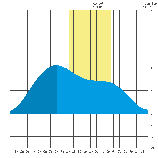 Trident Bay tide chart for Tuesday, December 13, 2022